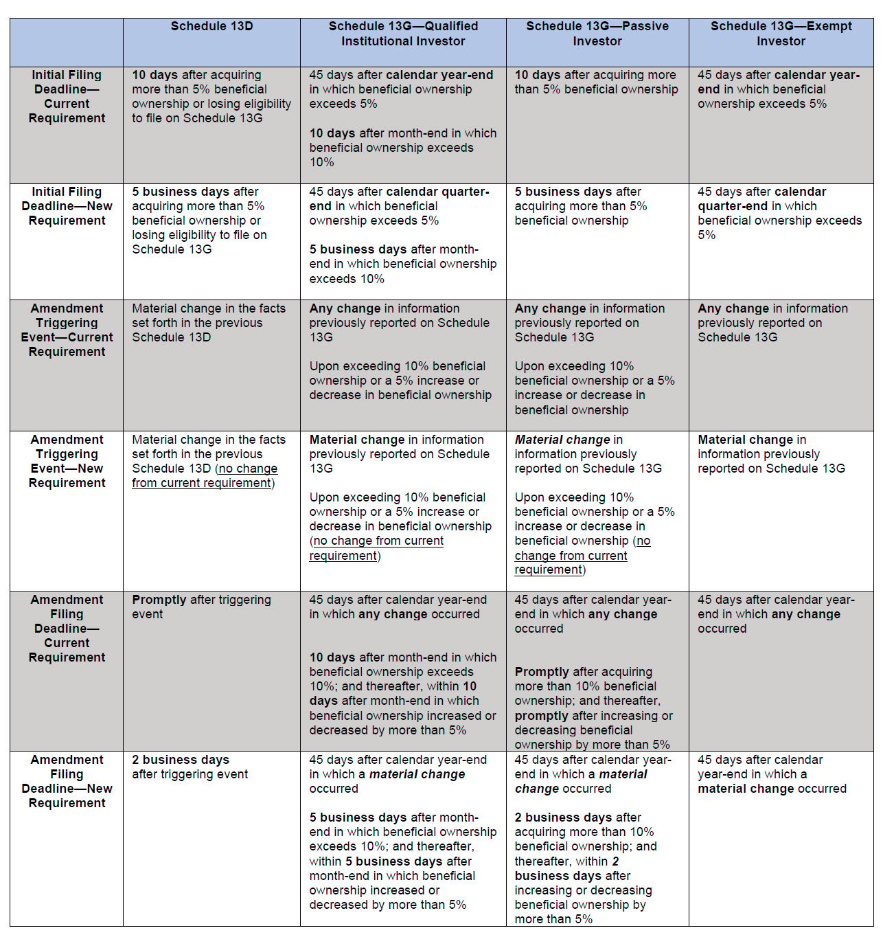 SEC Beneficial Ownership Reporting Requirements Amended